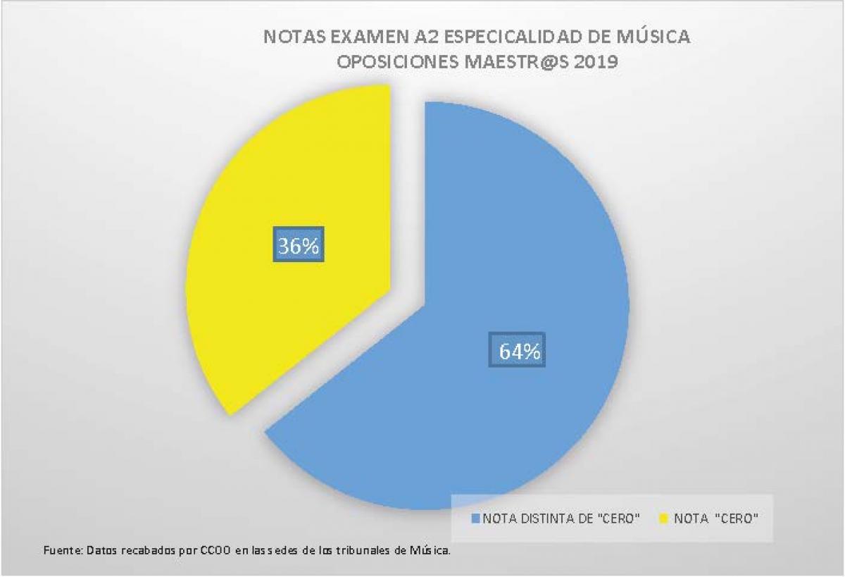 Notas A2