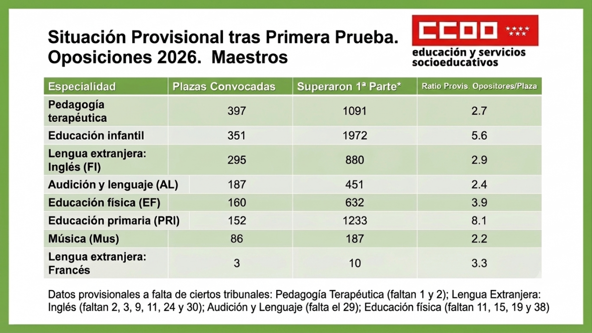 Aprobados y ratio tras primera parte