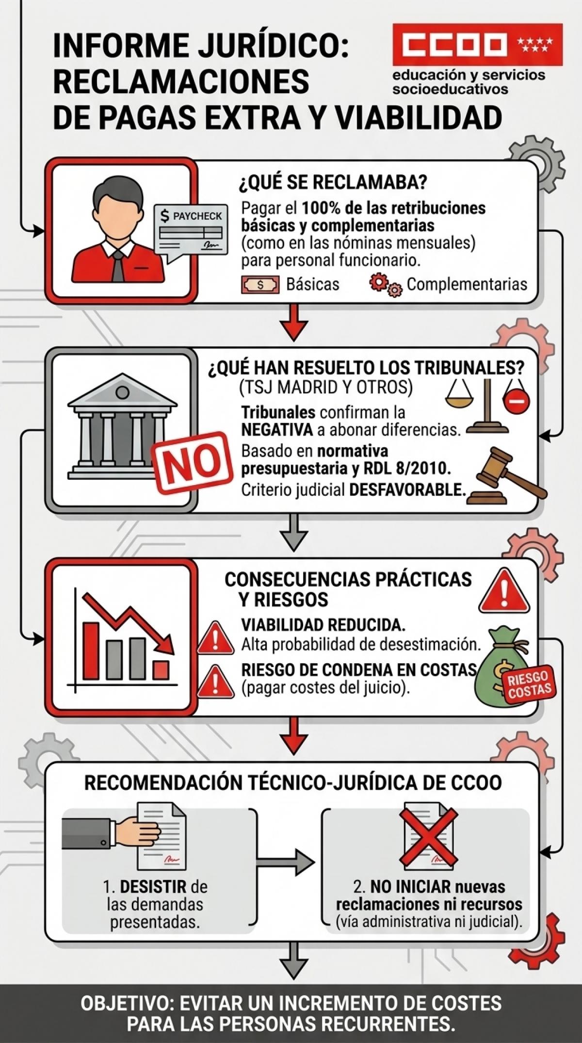 Reclamación de pagas extra y viabilidad