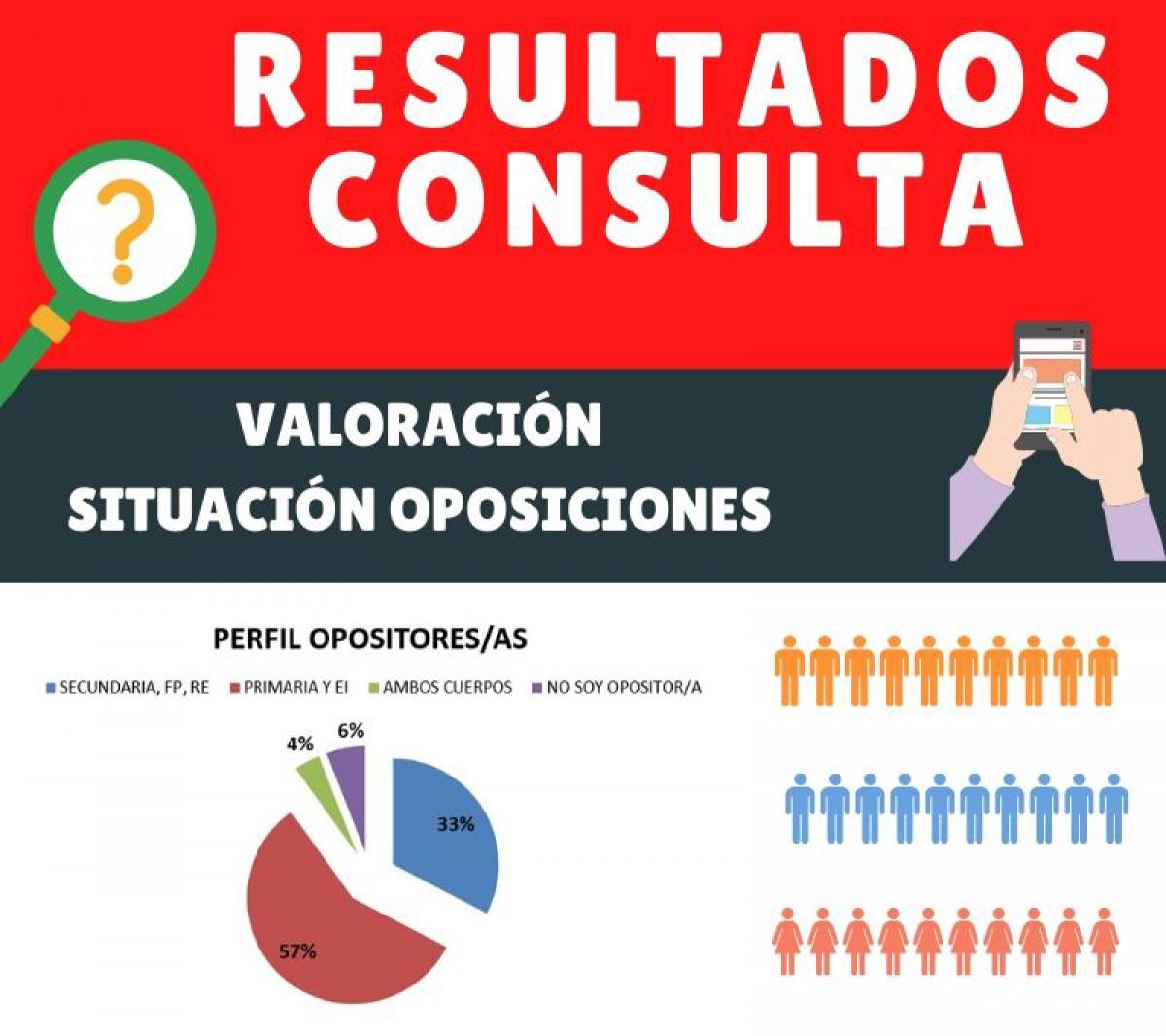 Infografa sobre el los resultados de la consulta sobre oposiciones.