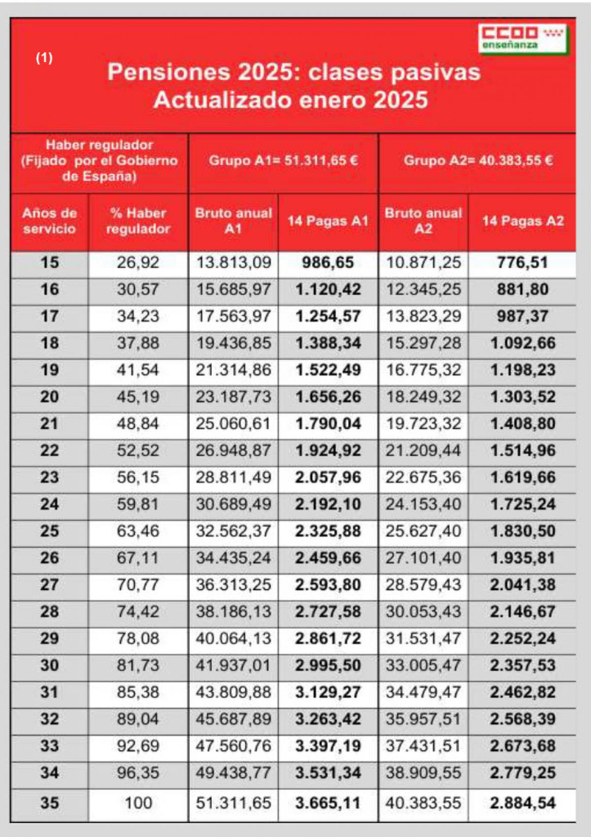 Tabla pensiones 2025 clases pasivas