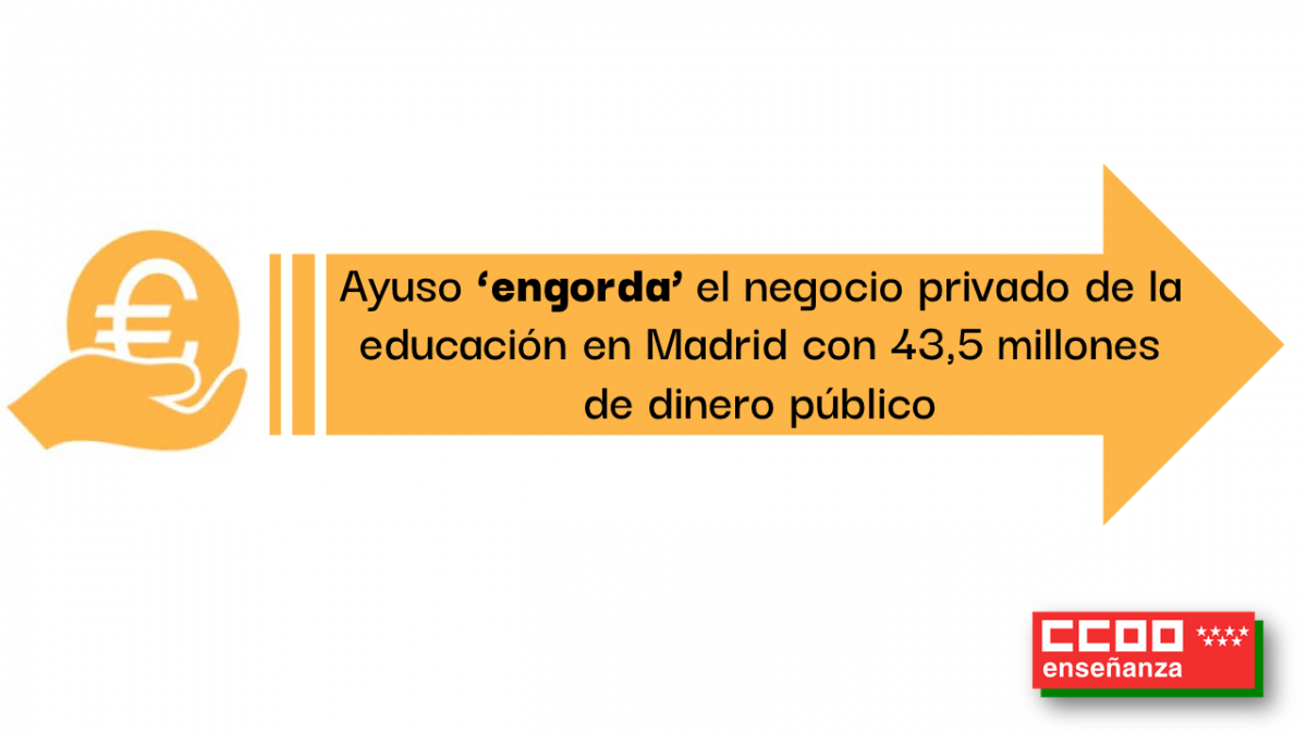 Ayuso "engorda" el negocio privado de la educación en Madrid con dinero público