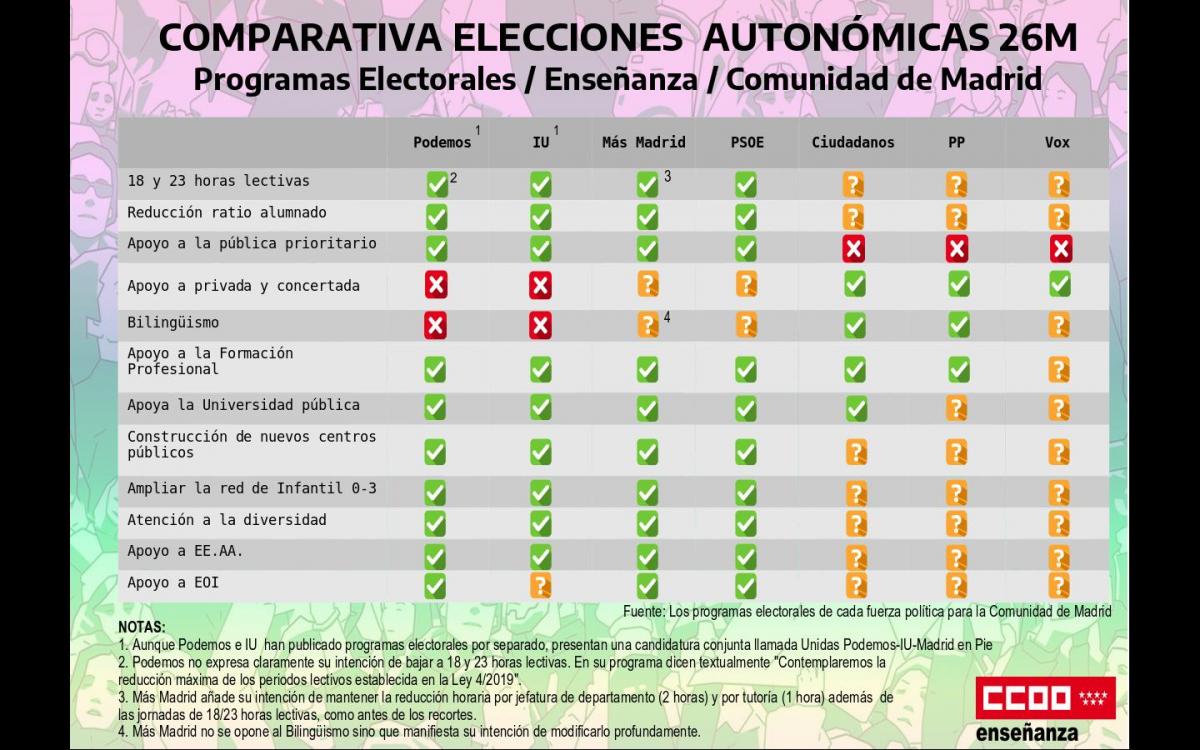 Panel comparativo elecciones autonómicas 26M
